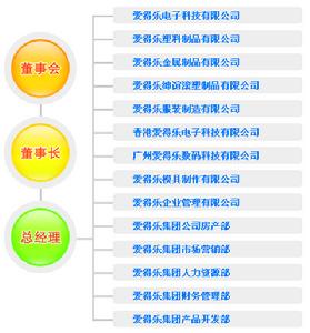 廣東愛得樂集團有限公司