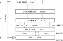 圖1  LTE無線接入協定體系結構