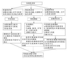 數學學習評價方法