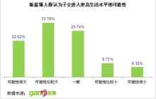 新藍領人群認為子女生活水平會更高可能性