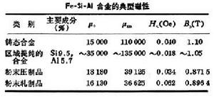 鐵矽鋁軟磁合金