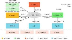 應收賬款證券化