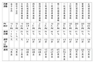 太平洋直購官方網金卡及以上資格會員PV積分累計返利比例表