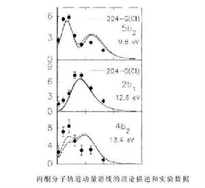 電子動量譜學