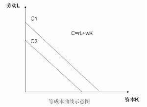 等成本曲線;此處表達式有誤，正確應該為C=rK+wL