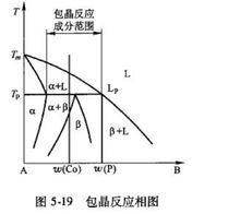 圖一