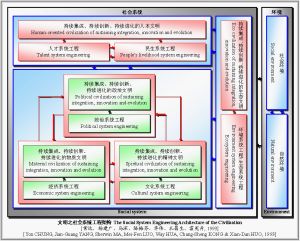 “香格里拉計畫”所採用的社會系統工程架構