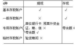 臨時存款賬戶