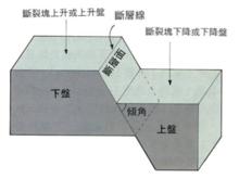 上盤