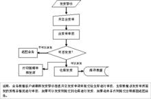 銷售發貨流程