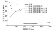 圖3 錨固長度與平均粘結強度的關係