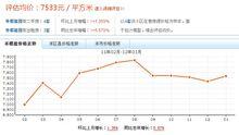 小區價格走勢