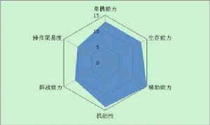 陷阱唐門職業分析圖