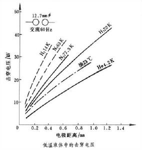 低溫液體介質擊穿