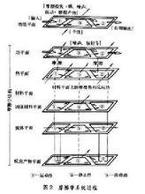 摩擦學系統過程