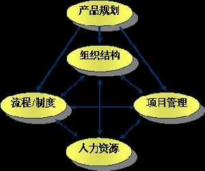 集成產品開發