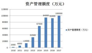 註：以上統計數據截至2017年6月30日，2017年為預計數據