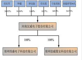 股權結構