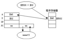 X變址絕對定址