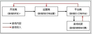 手機網路遊戲產業鏈