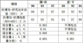 燃油標準