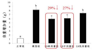 降低肥胖模型小鼠的體重