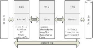 組裝Struts Spring和Hibernate框架組裝Struts  Spring和Hibernate框架