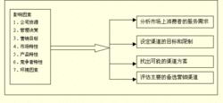 渠道設計決策的基本步驟