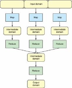 圖 2. MapReduce 流程的概念流