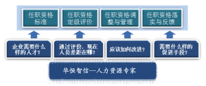 任職資格體系