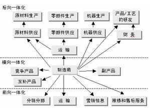 縱向一體化戰略