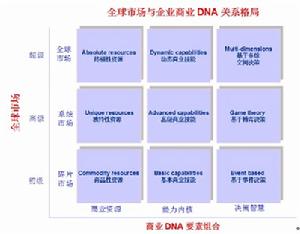 商業DNA