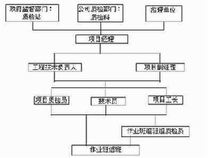 施工組織[有組織、有秩序地施工的組織]