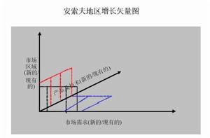 安索夫地區增長矢量圖