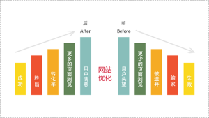 網站最佳化的蝴蝶效應曲線圖