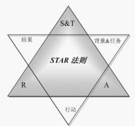 STAR原則