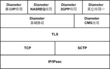 圖1 Diameter協定層次