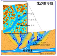 流沙的形成