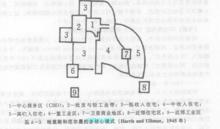 哈里斯和馬爾曼提出的多核心理論圖