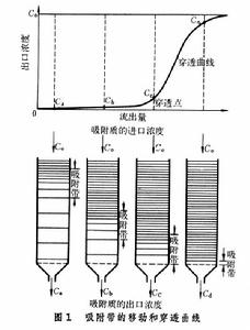 固定床傳質設備