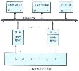 分散控制系統