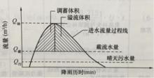 圖3 合流制系統調蓄池工作原理