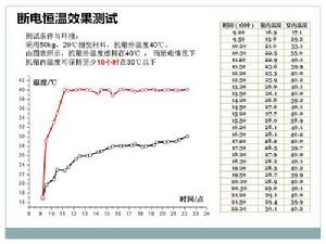 斷電恆溫測試