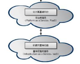 基礎設施即服務