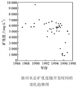 儲層性質變化