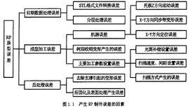 光固化成型