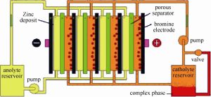 圖2  多片鋅溴電池組成電堆及系統的原理圖