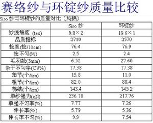 賽絡紗與環錠紗質量比較