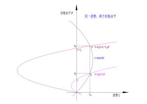 商品市場--兩個價格水平