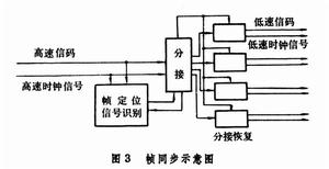 同步技術